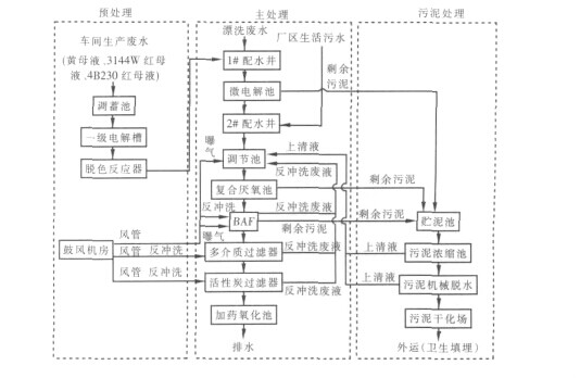 微电解气浮机处理颜料废水(图2)